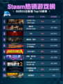 🔥Steam热销游戏榜DOOM登顶！