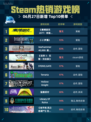 🔥Steam热销游戏榜《赛博朋克2077：终极版》登顶💥