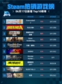 🔥Steam热销游戏榜Overcooked! 2登顶🎉