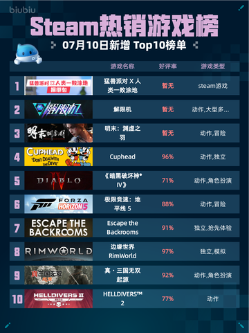 🔥Steam热销游戏榜猛兽派对X人类一败涂地登顶💥截图1