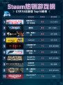 🔥Steam热销游戏榜猛兽派对X人类一败涂地登顶💥
