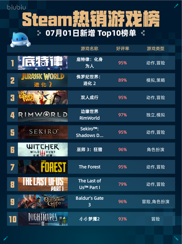 🔥Steam热销游戏榜底特律：化身为人登顶💥截图1