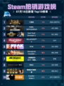🔥Steam热销游戏榜三国杀登顶！