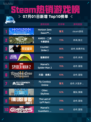 🔥Steam热销榜《地平线：零之曙光》登顶！🎮