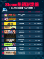 Steam热销游戏榜缺氧：史前行星包登顶🔥🎉