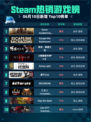 Steam热销游戏榜Dune: Awakening 沙丘：觉醒登顶🔥🎮