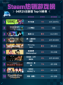 Steam热销游戏榜界外狂潮登顶