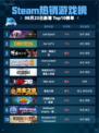 🔥Steam热销游戏榜Last Epoch登顶！