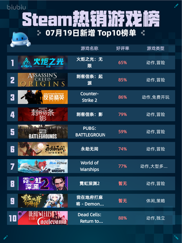 🔥Steam热销游戏榜火炬之光：无限登顶💥截图1