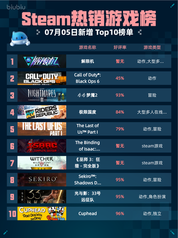 🔥解限机登顶Steam热销榜！🎮💥截图1