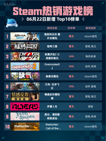 🔥Steam热销游戏榜逸剑风云决 番外合辑包登顶🎉截图1