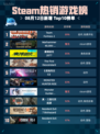 🔥Steam热销游戏榜Team Fortress 2登顶💥