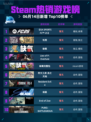 Steam热销游戏榜《EA SPORTS FC™ 25》登顶🔥🎮
