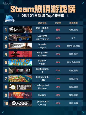 Steam热销游戏榜明末：渊虚之羽登顶截图1