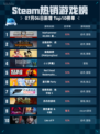 Steam热销游戏榜Warhammer 40,000: 星际战士2登顶