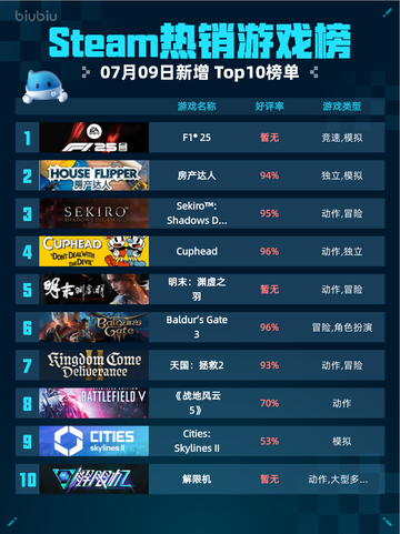 🔥Steam热销游戏榜F1® 25登顶💥截图1