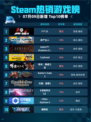 🔥Steam热销游戏榜F1® 25登顶💥