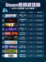 Steam热销游戏榜底特律：化身为人登顶