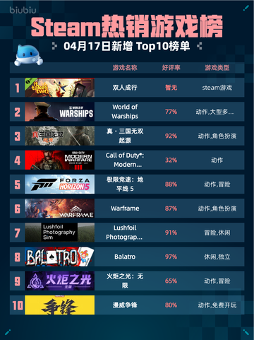 Steam热销游戏榜双人成行登顶截图1