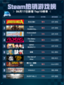 Steam热销游戏榜无主之地4登顶🔥💥超神游戏等你来战！