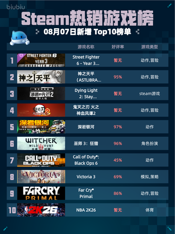🔥Steam热销榜《Street Fighter 6》第三年角色包登顶💥截图1