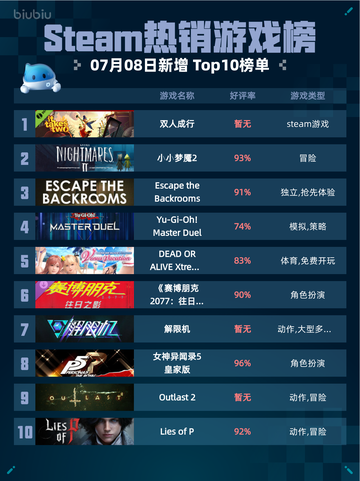 🔥Steam热销游戏榜双人成行登顶！🎮截图1