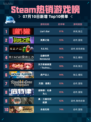 🔥Steam热销游戏榜Liar‘s Bar登顶！🎮