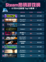 🎮Steam热销游戏榜英勇之地登顶🔥
