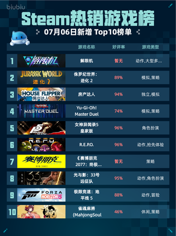 🔥解限机登顶Steam热销榜！🎮💥截图1