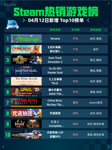 Steam热销游戏榜Terraria登顶截图1