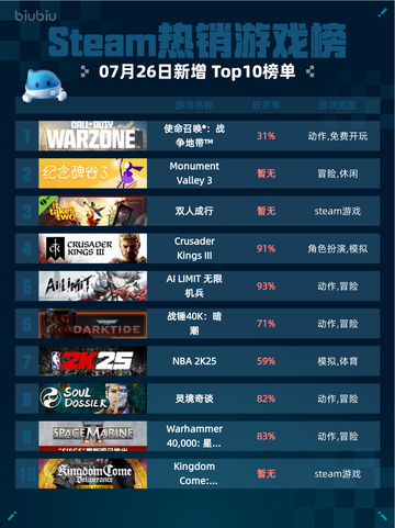 🔥Steam热销游戏榜登顶！使命召唤：战争地带™强势霸榜💥截图1