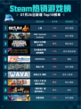 🔥Steam热销游戏榜人渣登顶！💥