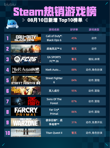 Steam热销游戏榜Call of Duty®: Black Ops 6登顶截图1