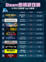 🔥Steam热销游戏榜侏罗纪世界：进化2登顶💥