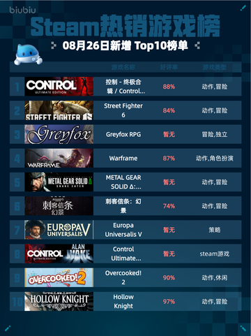 🔥Steam热销榜首易主！《Control终极合辑》登顶💥截图1