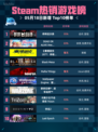 Steam热销游戏榜咩咩启示录登顶
