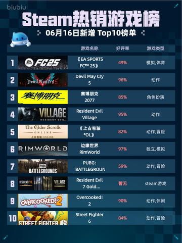 Steam热销游戏榜《EA SPORTS FC™ 25》登顶🔥🔥🔥截图1