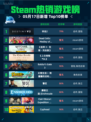 Steam热销游戏榜命运2登顶