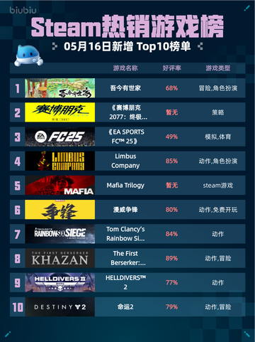 Steam热销游戏榜吾今有世家登顶截图1