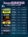 Steam热销游戏榜吾今有世家登顶