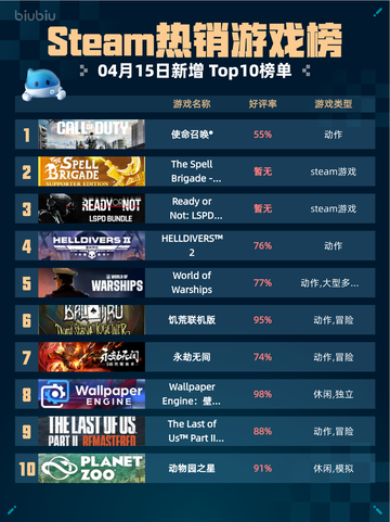 Steam热销游戏榜使命召唤®登顶截图1