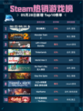 Steam热销游戏榜狙击精英5登顶