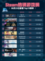 🔥Steam热销榜《帝国时代4》登顶！👑