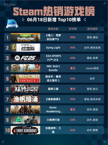 Steam热销游戏榜《猎人：荒野的召唤™》登顶🔥🔥🔥截图1