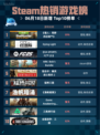 Steam热销游戏榜《猎人：荒野的召唤™》登顶🔥🔥🔥