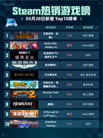 Steam热销游戏榜全面战争：战锤3登顶截图1