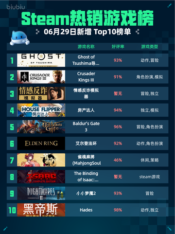 Steam热销游戏榜Ghost of Tsushima导演剪辑版登顶🔥🎮截图1