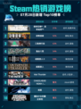 🔥Steam热销榜第一！使命召唤：战争地带登顶💥