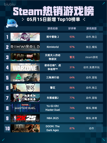 Steam热销游戏榜雨中冒险 2登顶截图1