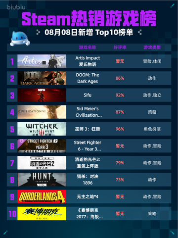 🔥Steam热销游戏榜Artis Impact爱氏物语登顶🏆截图1